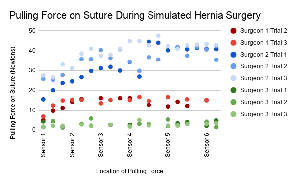 Pulling Force on Suture by Surgeon